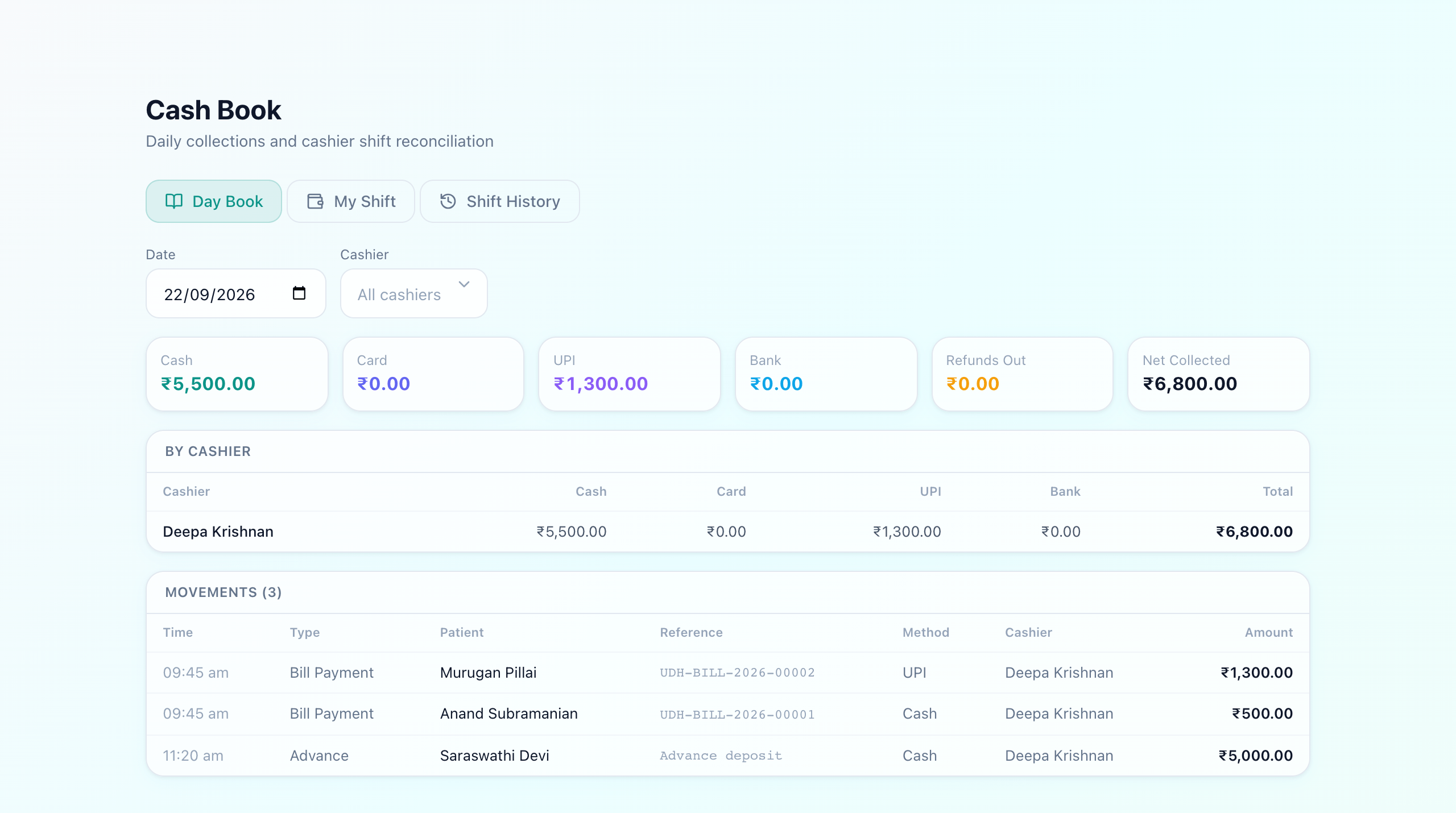 Cash book day view showing totals by payment mode, refunds out and net collected, a breakdown by cashier, and each movement with its time, type, patient, reference and method