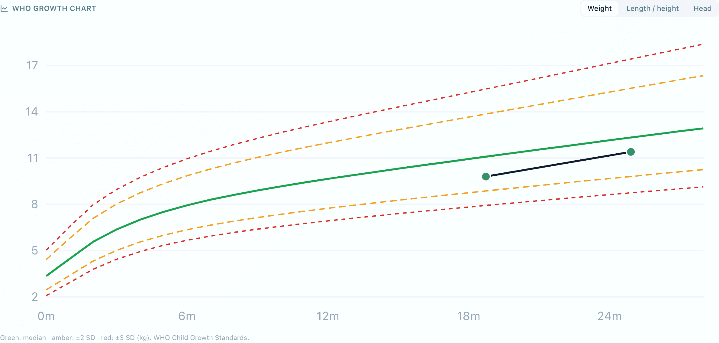 WHO weight-for-age chart with median, plus and minus two and three standard deviation lines, and a child's two measurements plotted tracking just below the median